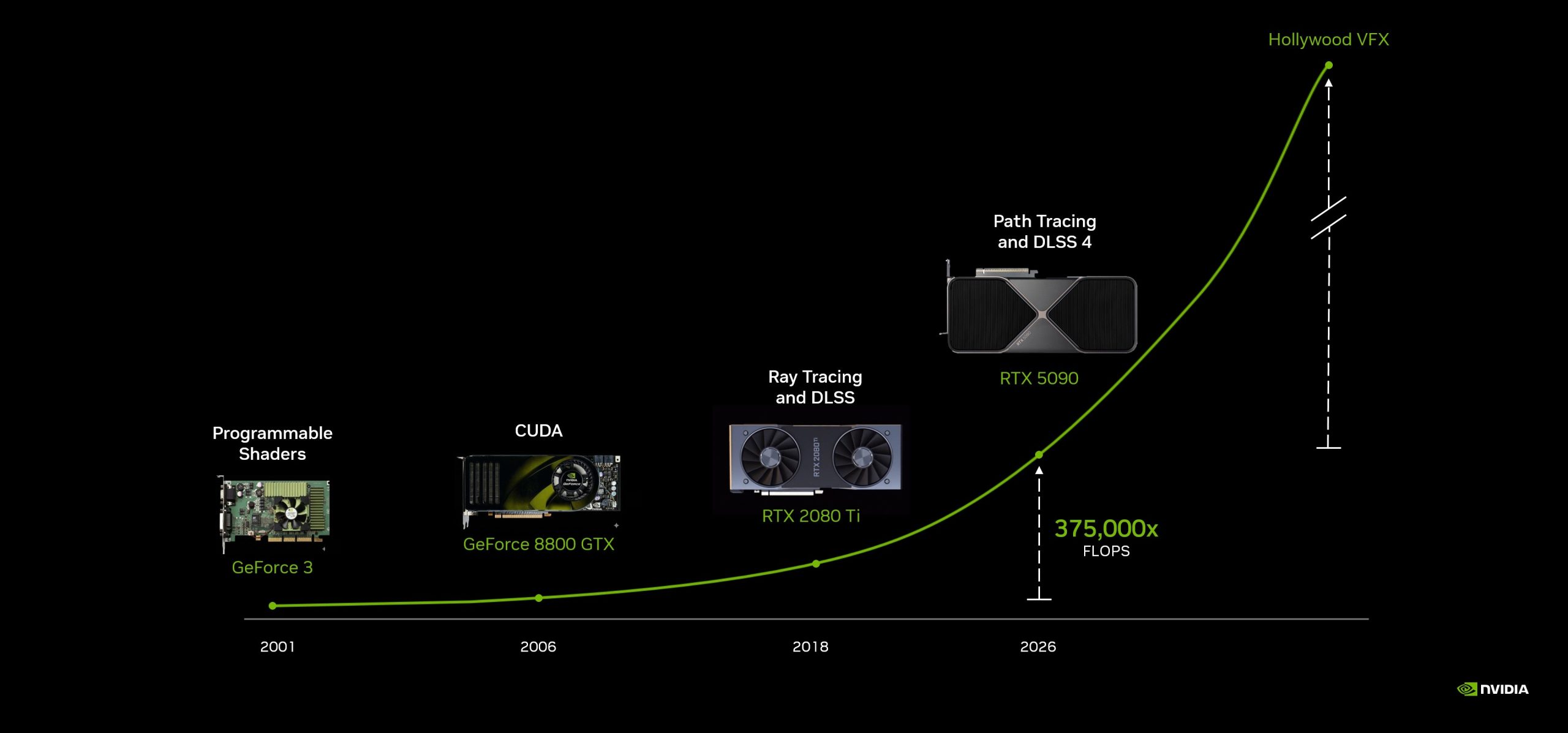 Une chronologie montrant l'évolution des capacités de calcul de NVIDIA, du GeForce 3 en 2001 au RTX 5090 en 2026.