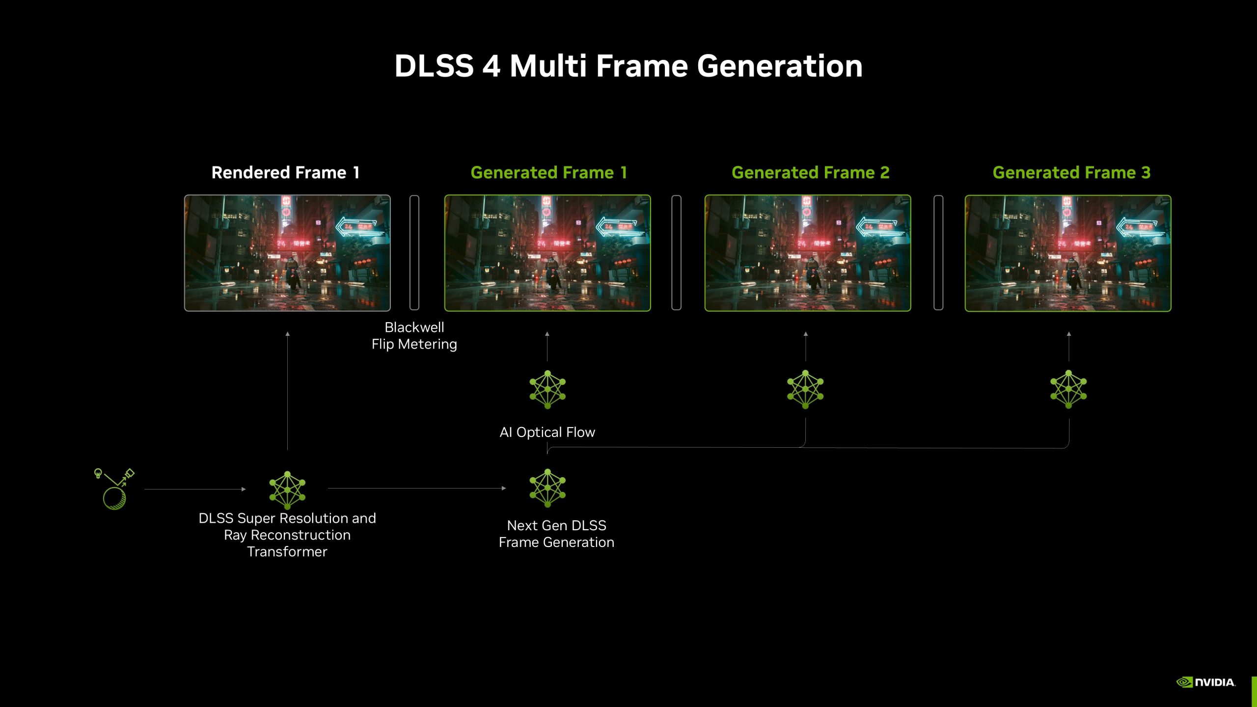 Un schéma de présentation intitulé 'DLSS 4 Multi Frame Generation' illustre les processus Blackwell Flip Metering et AI Optical Flow, avec le logo NVIDIA en bas à droite.