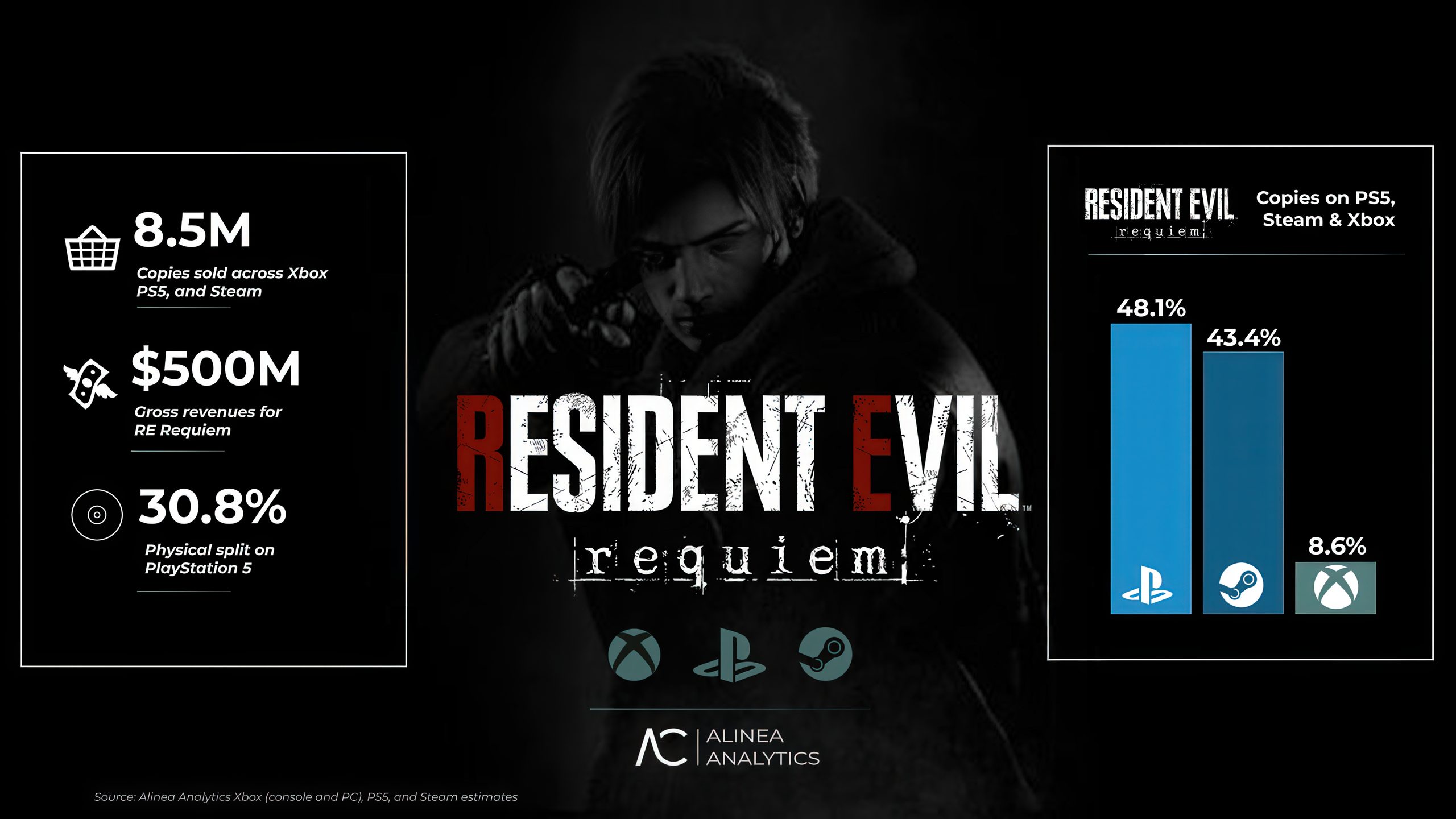 Infographie de vente pour 'Resident Evil: Requiem' montrant 8.5M de copies vendues, 500M€ de revenus, et une répartition des ventes par plateforme.