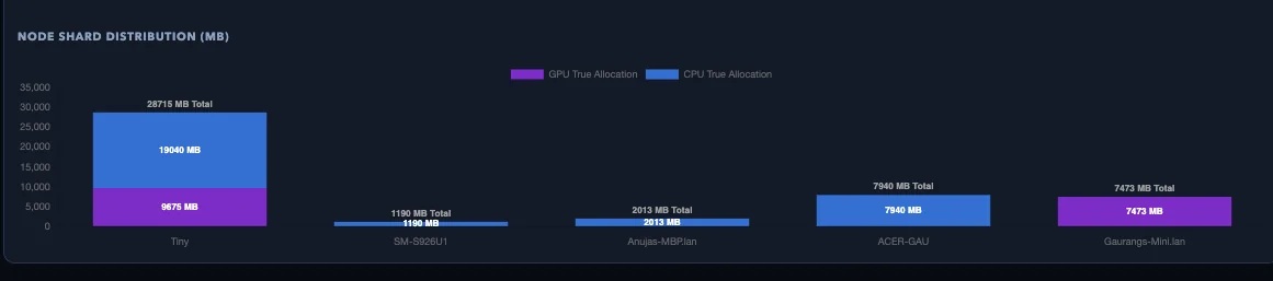 Graphique montrant la répartition de la charge mémoire entre les différents appareils du cluster. L'ordinateur 'Tiny' supporte la plus grande part avec environ 28,7 Go.