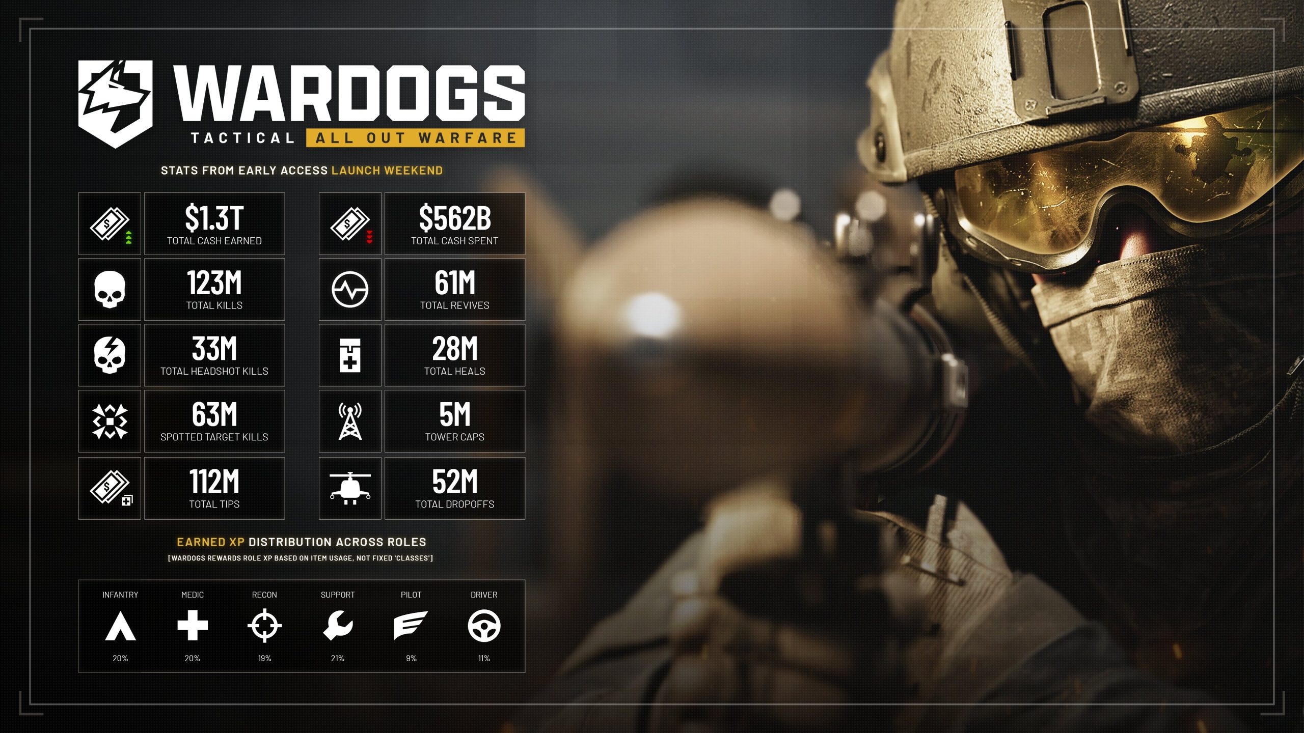 Écran de statistiques pour WARDOGS montrant un total de 1,3 billion d'euros gagnés, 123 millions d'éliminations et d'autres accomplissements, à côté d'un personnage armé.