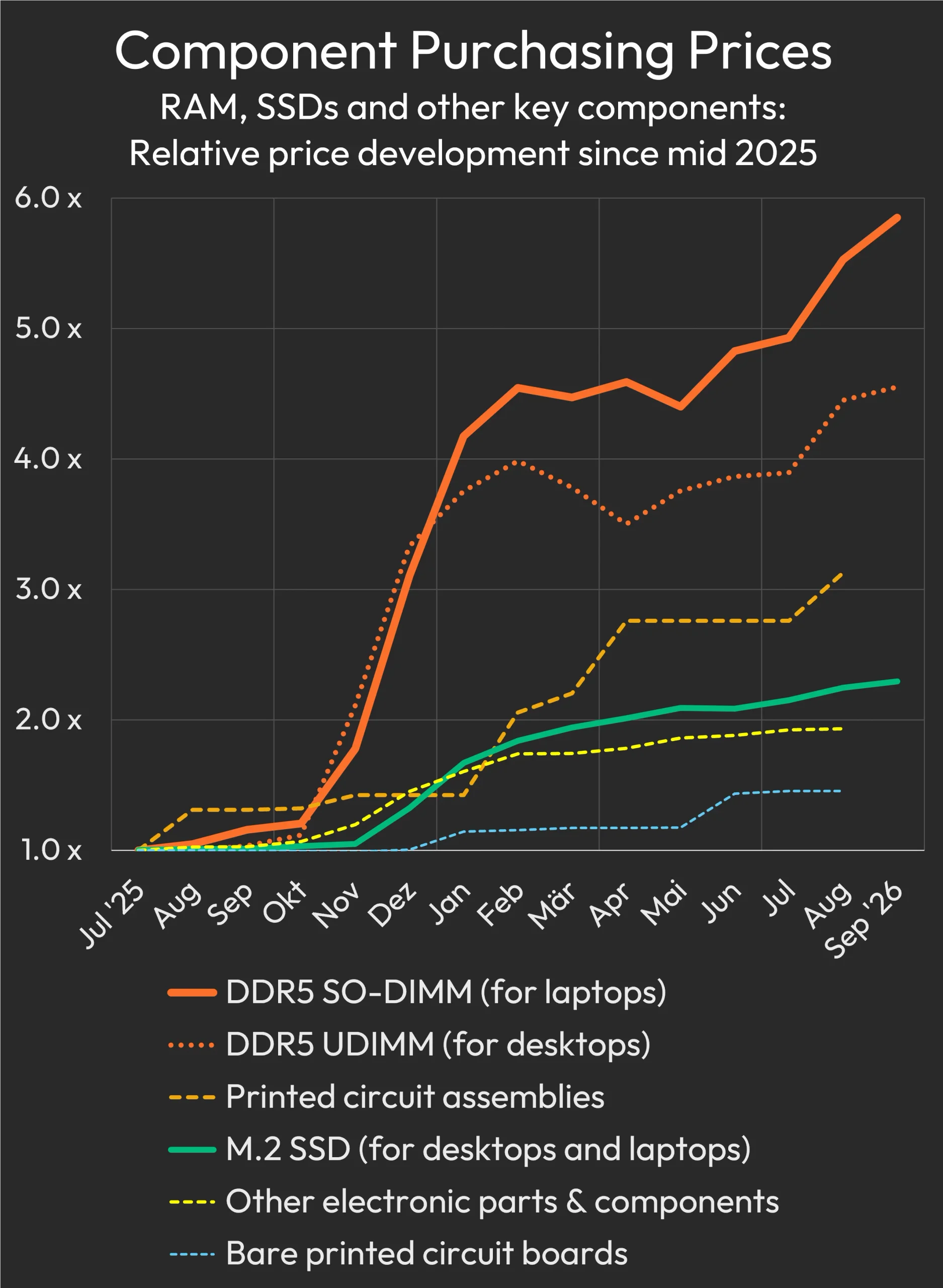 Un graphique linéaire intitulé 'Component Purchasing Prices' montre la forte augmentation du prix des modules DDR5 SO-DIMM depuis mi-2025.