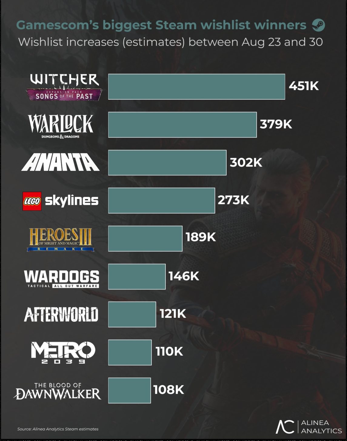 Graphique à barres listant les plus gros gagnants de wishlists Steam durant la gamescom, avec 'The Witcher : Songs of the Past' en tête.