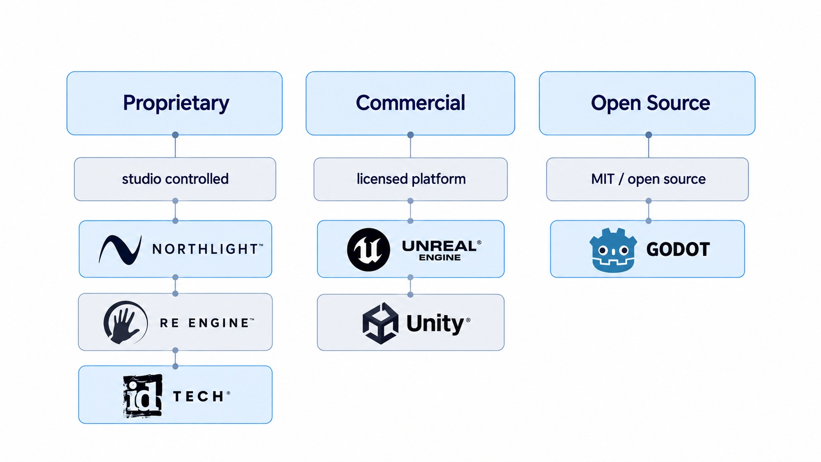 Un organigramme catégorisant les moteurs en Propriétaire, Commercial et Open Source.
