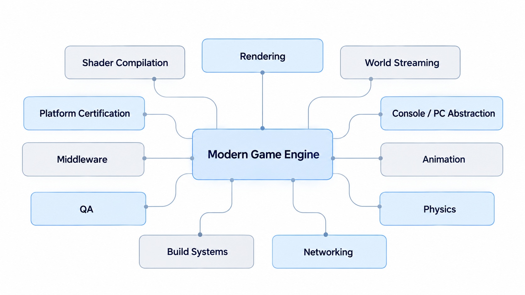 Un diagramme listant les composants d'un moteur moderne : compilation de shaders, rendu, streaming, abstraction, animation, physique, etc.