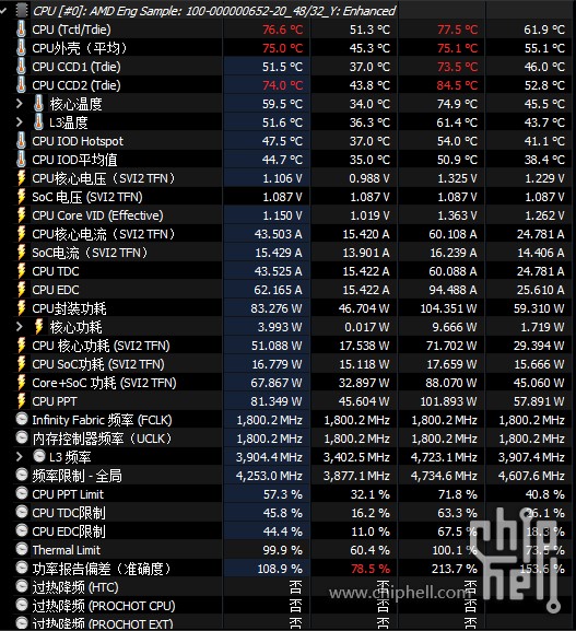 A detailed sensor readout for an AMD Eng Sample: 100-000000652-20 CPU displays various metrics including CPU temperatures, power consumption, frequencies, and thermal limits, with a specific focus on metrics such as 'CPU CCD1 (Tdie)' at 78.5°C and 'CPU Core VID (Effective)' at 1.150 V.