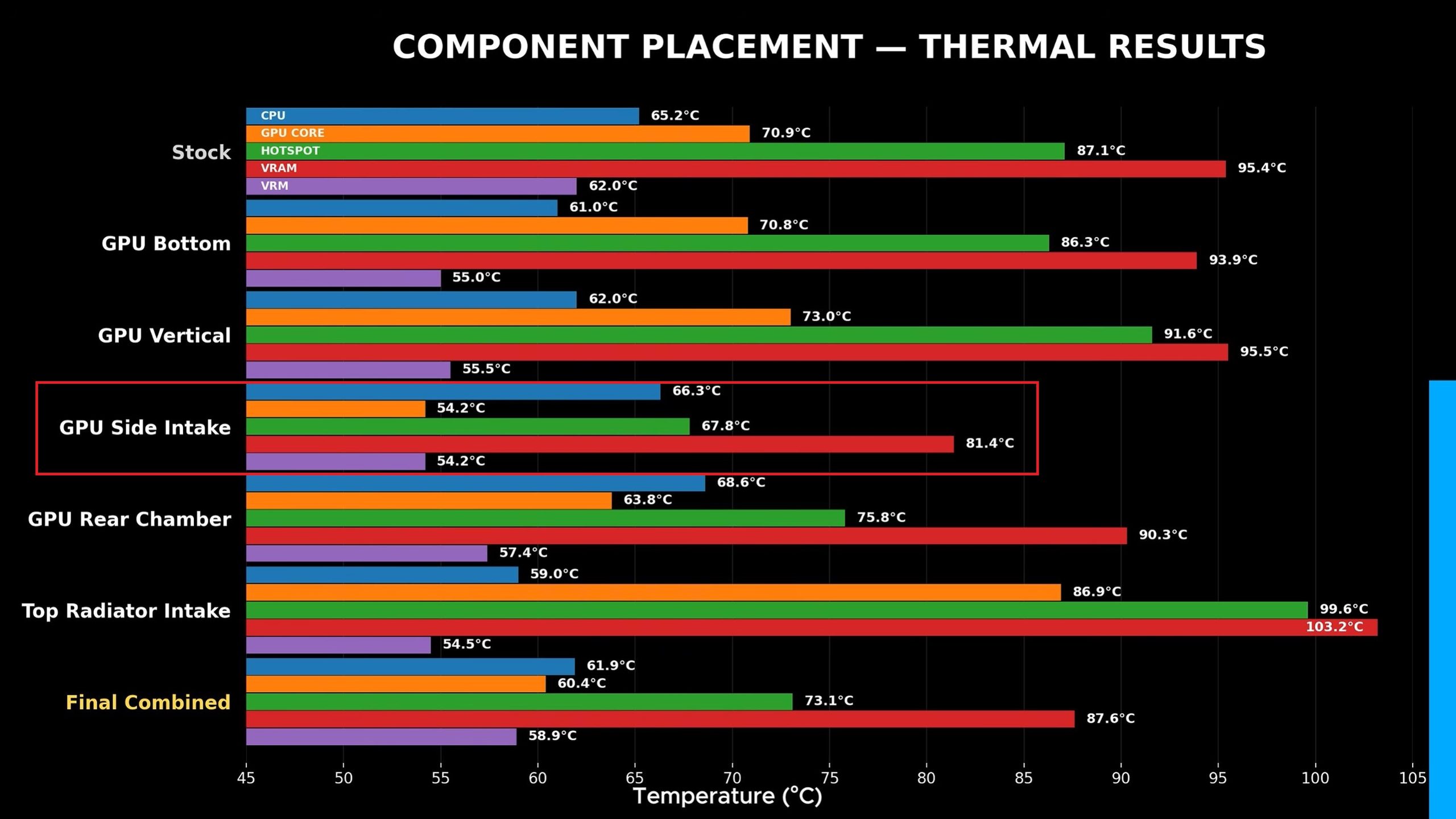 Graphique en barres intitulé 'Component Placement - Thermal Results' montrant la configuration 'GPU Side Intake' avec des températures plus basses, notamment un hotspot à 81,4°C.