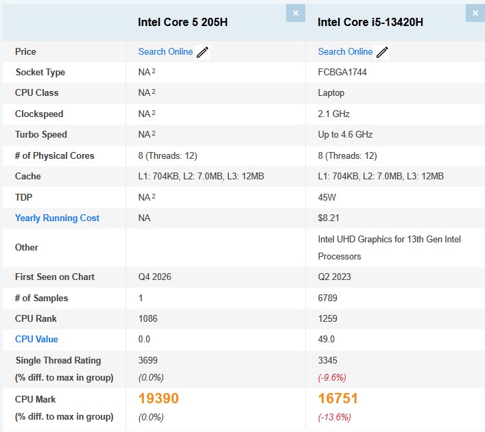 Un tableau comparatif présente les spécifications et scores de benchmark de l'Intel Core 5 205H et de l'Intel Core i5-13420H. Le CPU Mark du premier est de 19390, contre 16751 pour le second.
