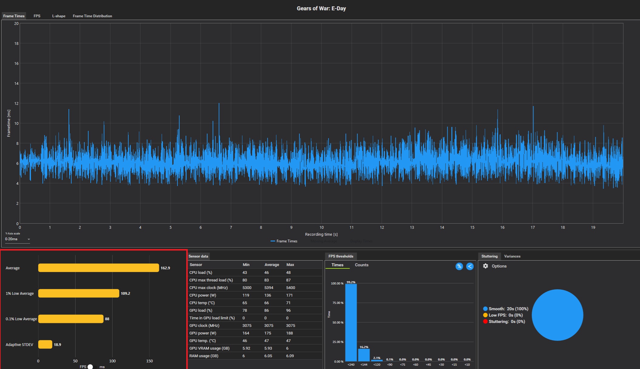 Graphique d'analyse des temps de frame pour le test CPU.