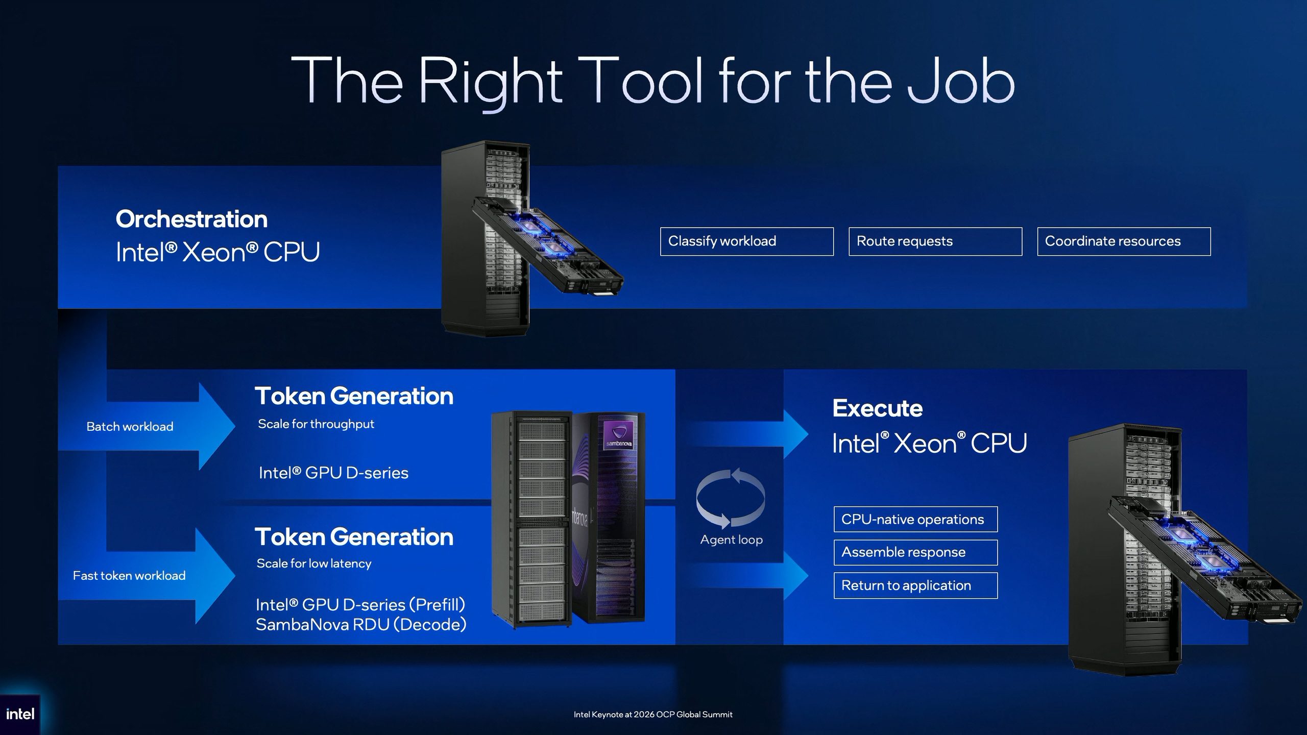 Slide de présentation Intel intitulé 'The Right Tool for the Job' montrant l'orchestration entre CPU Xeon et GPU D-Series.