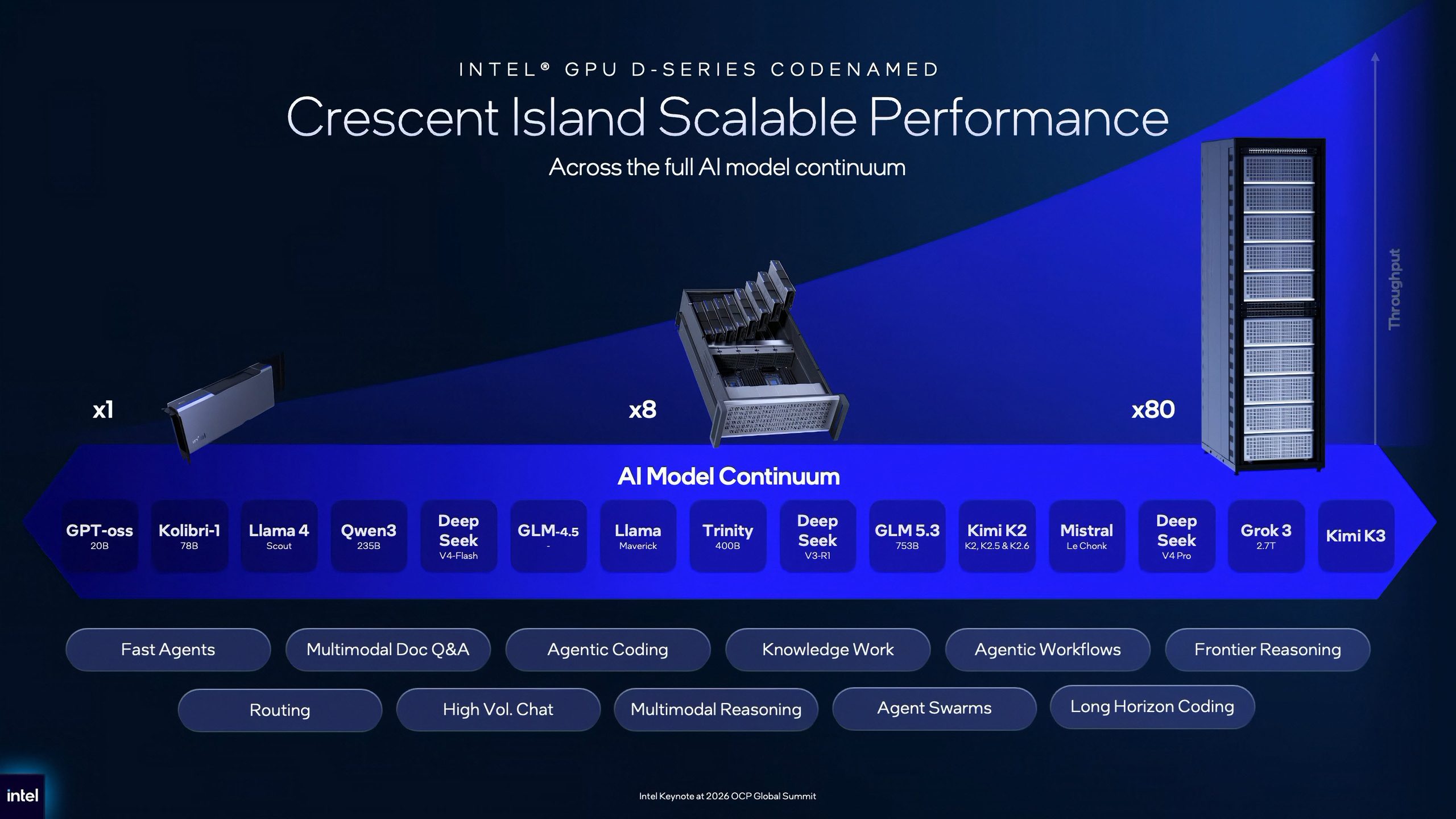 Slide de présentation montrant la scalabilité des performances de Crescent Island, de x1 à x80, avec une liste de modèles d'IA.