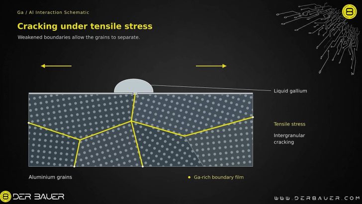 Un schéma de Der Bauer intitulé 'Cracking under tensile stress' illustrant la fissuration intergranulaire dans les grains d'aluminium.