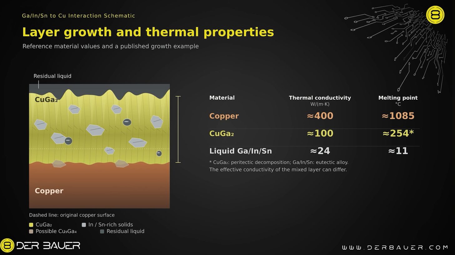 Un schéma illustrant 'Layer growth and thermal properties' comparant la conductivité thermique du cuivre, du CuGa₂ et du Ga/In/Sn liquide.