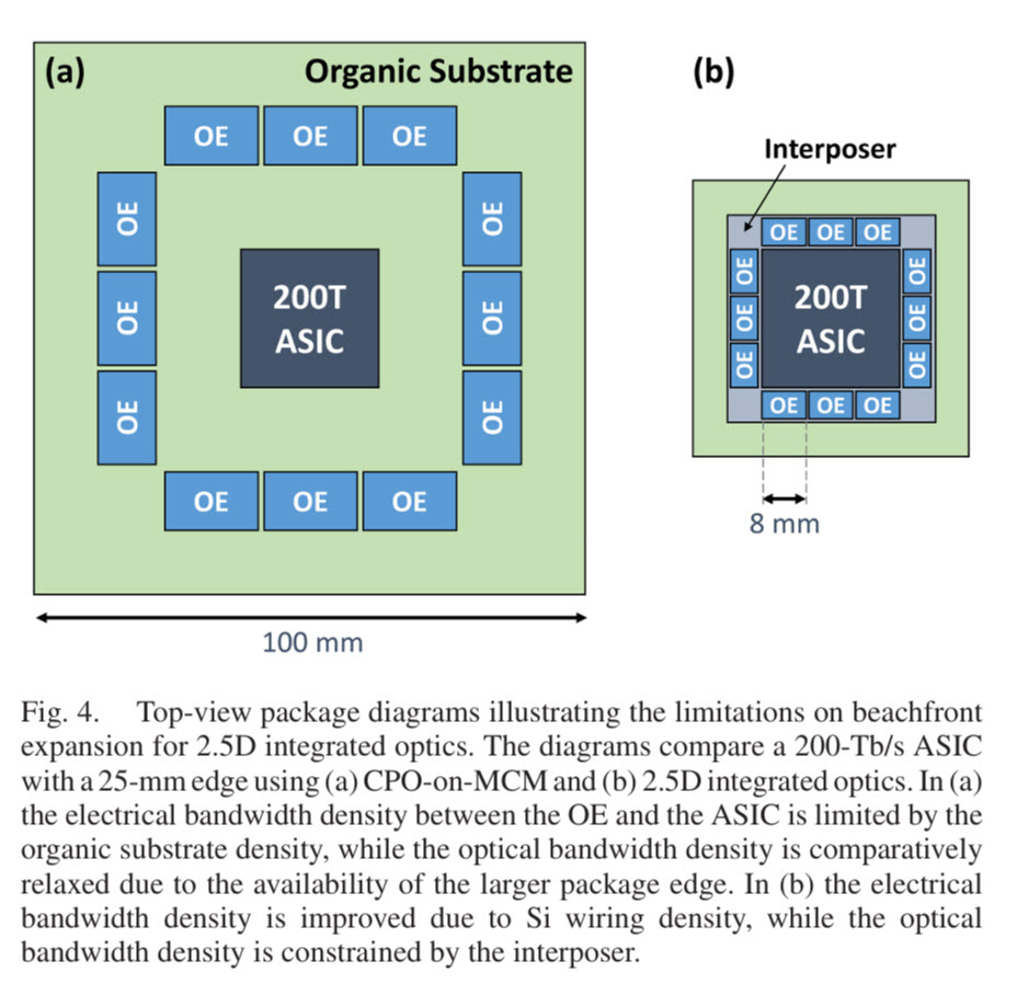 Deux diagrammes étiquetés (a) et (b) comparent un boîtier 'ASIC 200T' utilisant un 'Substrat Organique' et un 'Interposeur', montrant différents arrangements des composants 'OE' et des dimensions respectives de 100 mm et 8 mm.