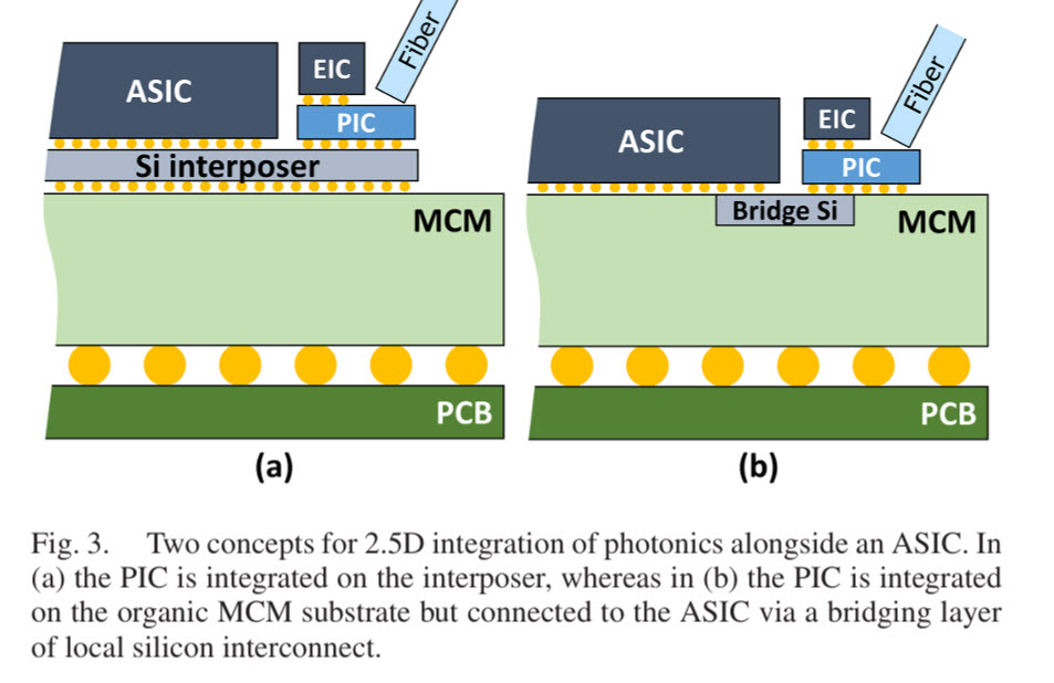 Diagramme montrant deux concepts d'intégration 2.5D de photonique à côté d'un ASIC : (a) PIC intégré sur l'interposeur Si, et (b) PIC intégré sur le substrat MCM et connecté à l'ASIC via un 'Bridge Si'.