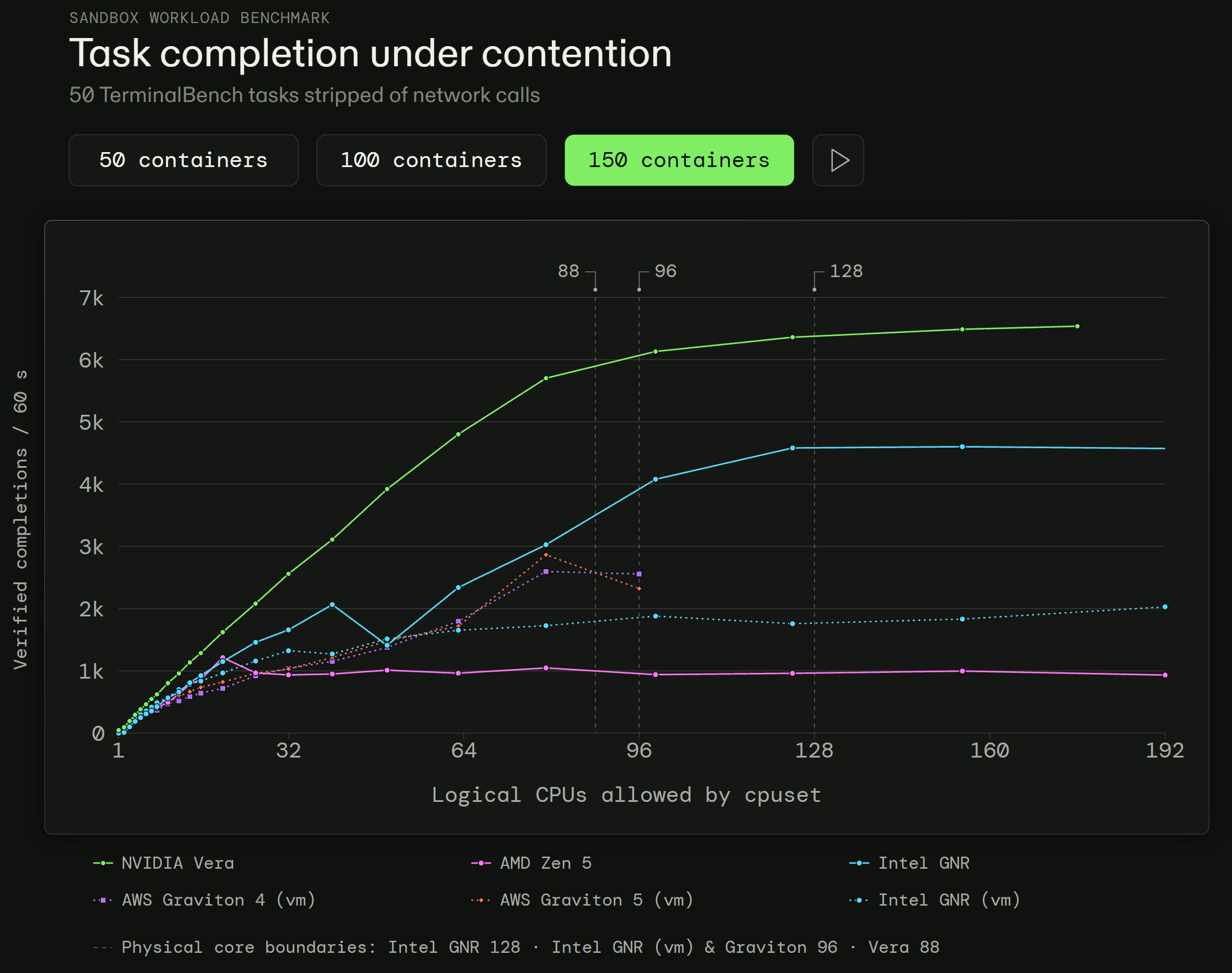 Un graphique linéaire intitulé 'Task completion under contention' montre que le NVIDIA Vera surpasse Intel GNR et AMD Zen 5 à mesure que le nombre de CPUs logiques augmente.