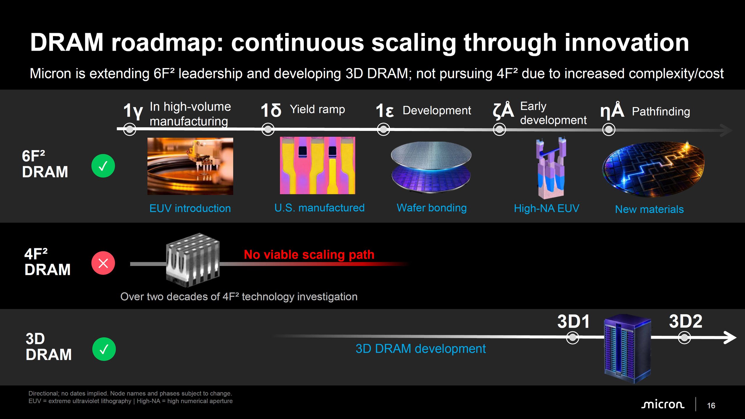 Slide détaillant la feuille de route DRAM de Micron, axée sur l'innovation continue du 6F² et le développement du DRAM 3D.