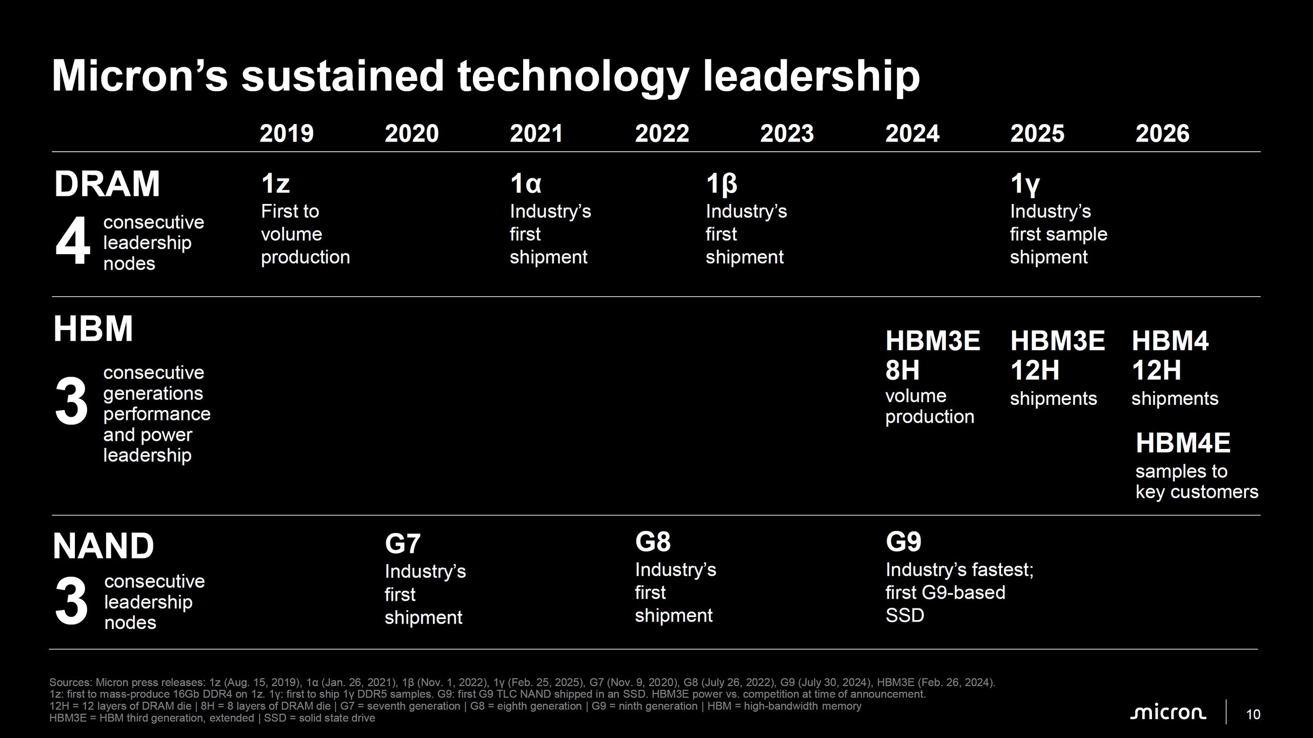 Slide présentant la feuille de route technologique de Micron pour le DRAM, HBM et NAND de 2019 à 2026.