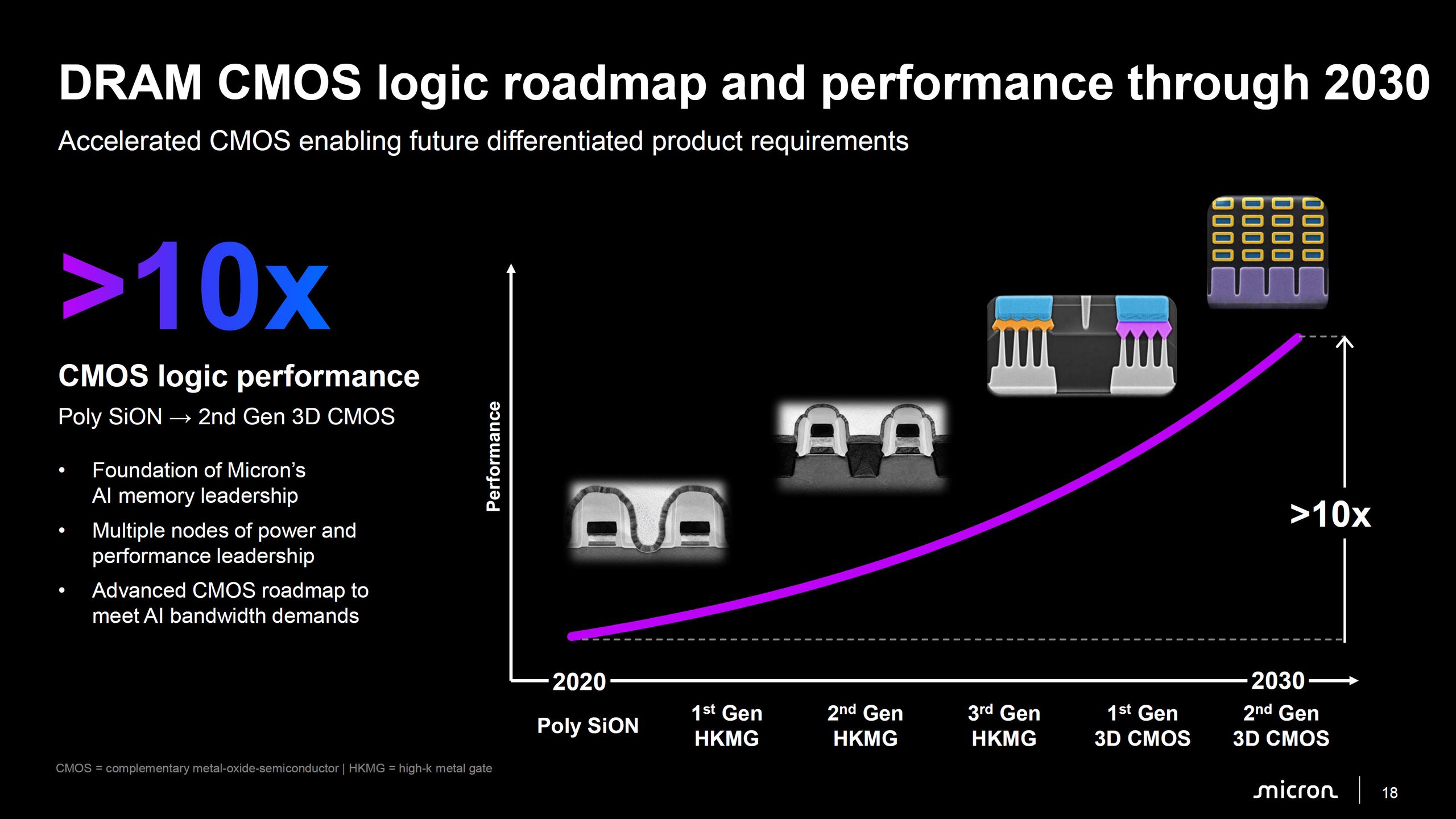 Graphique montrant une augmentation de plus de 10x des performances de la logique CMOS de Micron entre 1995 et 2030.