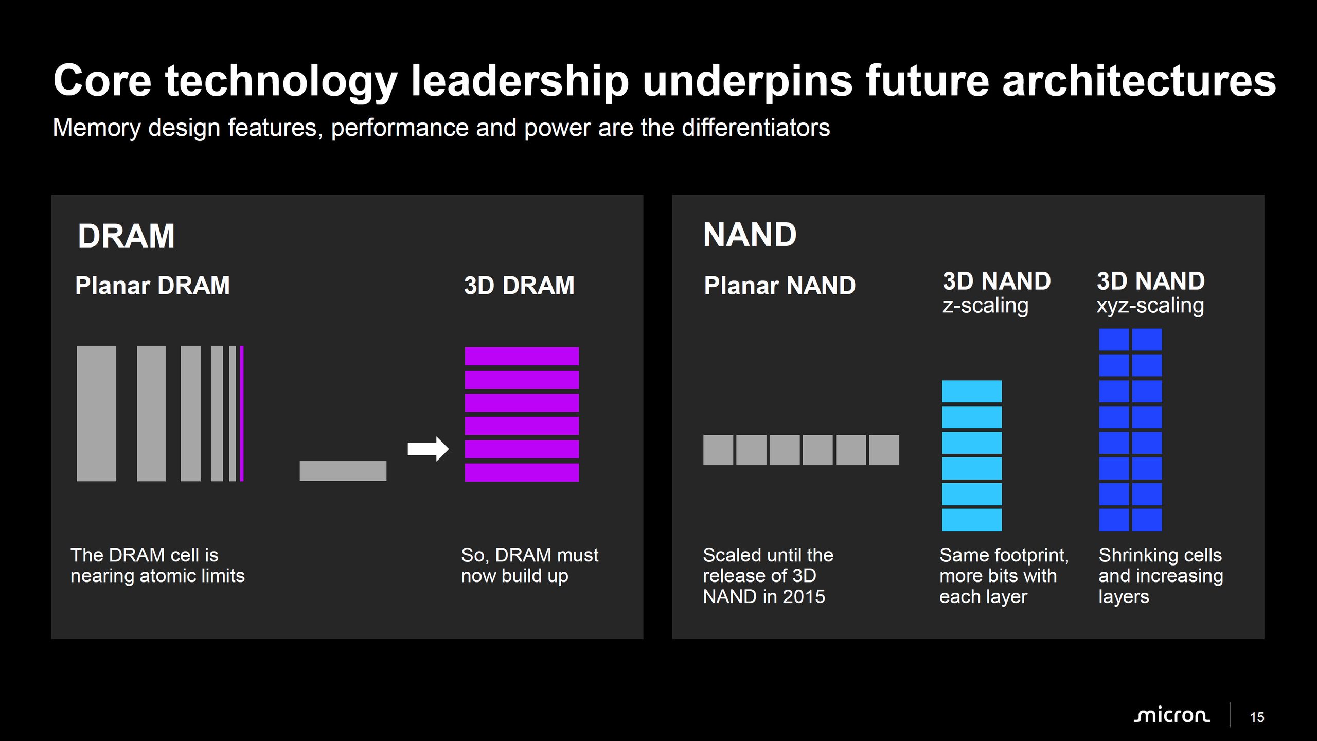 Slide comparant l'évolution des structures planaires vers les structures 3D pour les technologies DRAM et NAND.