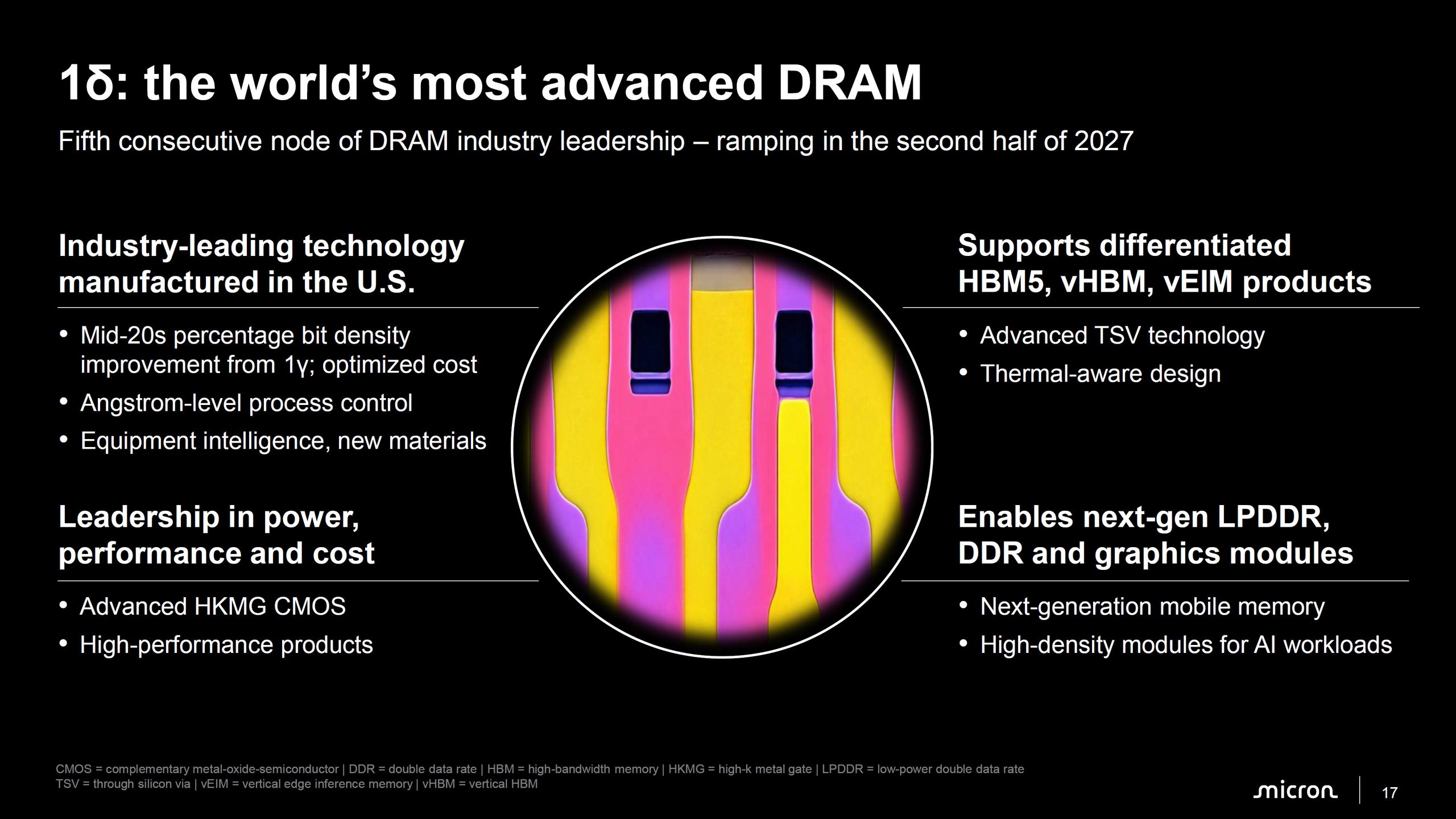 Slide présentant le nœud 1δ de Micron comme le DRAM le plus avancé au monde, fabriqué aux USA et supportant HBM5, LPDDR6 et DDR6.