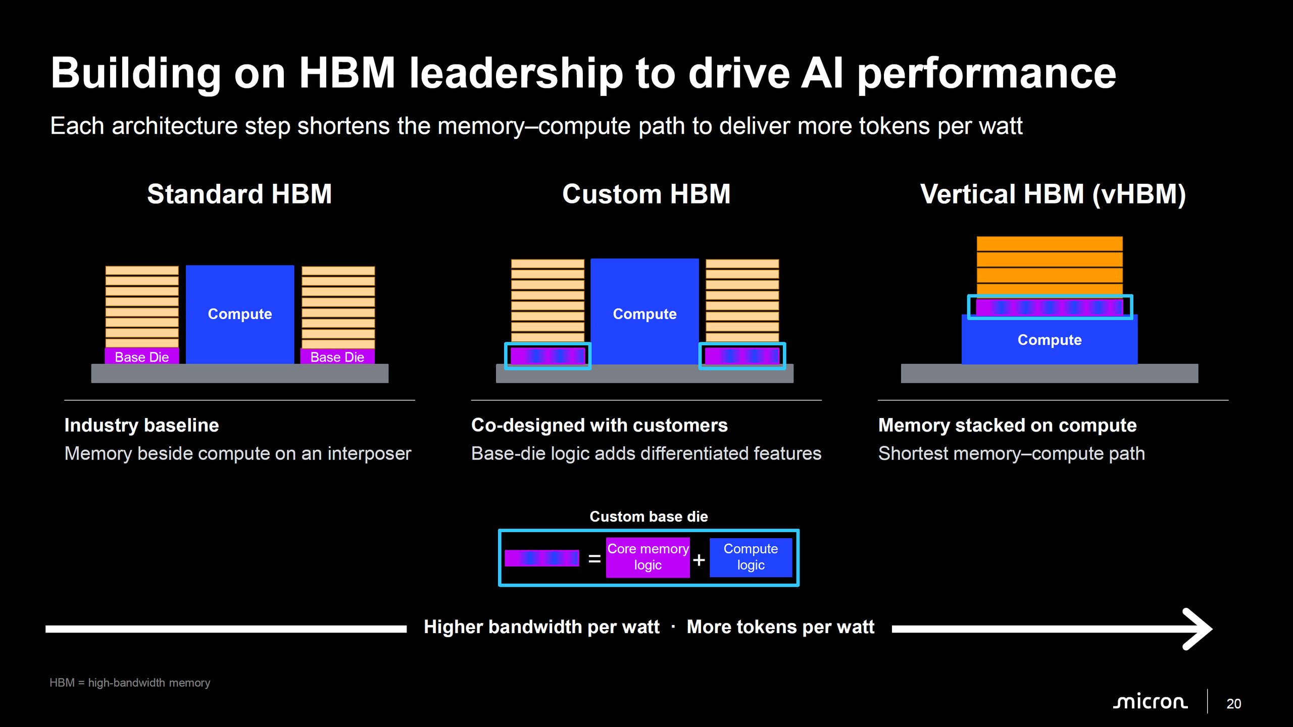 Slide comparant le HBM Standard, le HBM Personnalisé et le HBM Vertical (vHBM) de Micron.