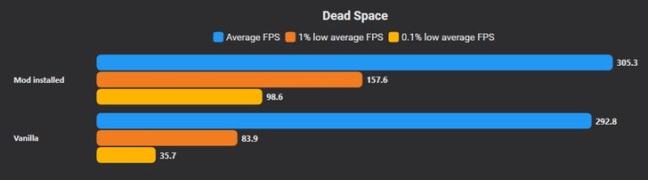 Graphique à barres comparant les FPS moyens, les 1% lows et les 0,1% lows avec et sans le mod.