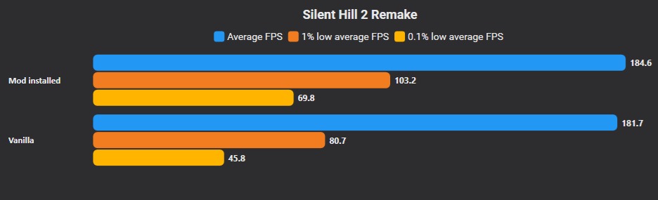 Un graphique indique une moyenne de 69,8 fps pour les 0,1 % lows avec le mod, contre 45,8 fps sans modification.