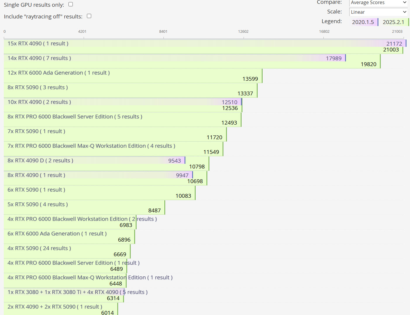 Un diagramme à barres montre la RTX 4090 obtenant le score moyen le plus élevé de 21172 dans une comparaison de GPU.