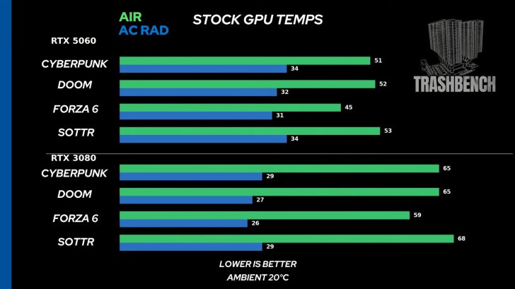 Graphique comparant les températures de la RTX 5060 et de la RTX 3080 dans plusieurs jeux à 20°C ambiant.