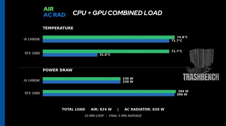 Graphique comparant températures et consommation du i9-14900K et RTX 3080 avec refroidissement air et radiateur AC.