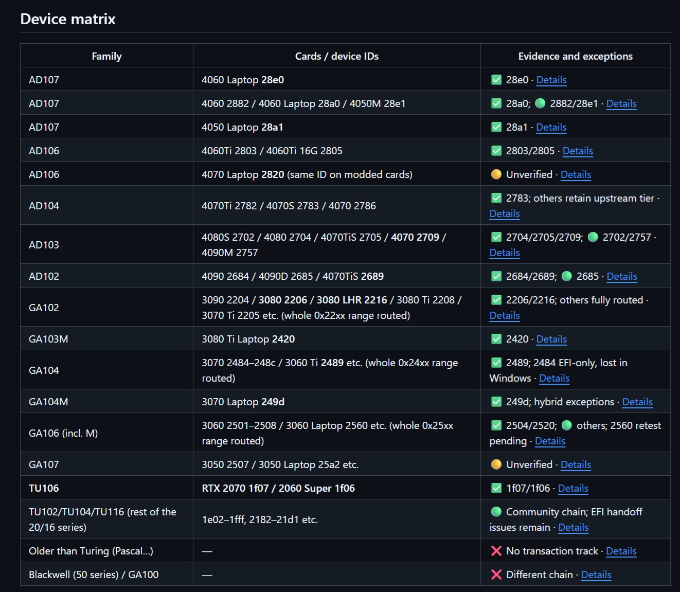 Table détaillée des identifiants de périphériques NVIDIA compatibles avec NV UEFI Unlocker.