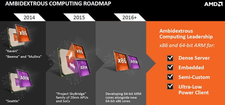 An AMD slide titled 'Ambidextrous Computing Roadmap' shows a timeline from 2014 to 2016+ for integrating x86 and ARM architectures in servers, embedded systems, semi-custom solutions, and ultra-low power clients.