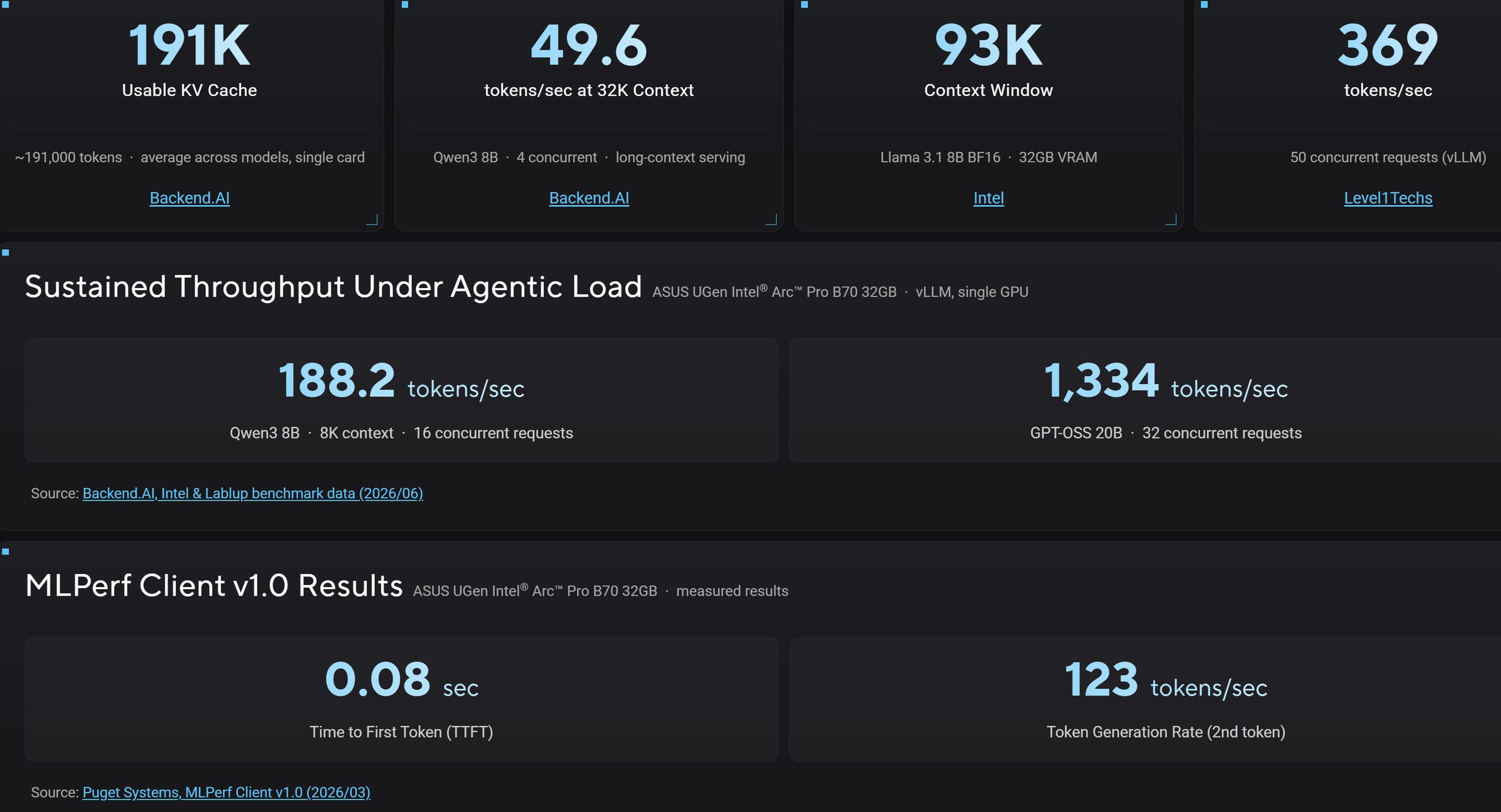 Un graphique de benchmark présente le débit soutenu sous charge agentique : 188,2 tokens/sec pour Qwen3 8B et 1 334 tokens/sec pour GPT-OSS 20B sur la carte ASUS UGen Intel Arc Pro B70 32 Go. Un second graphique montre les résultats MLPerf Client v1.0 avec un temps de 0,08 sec pour le premier token.