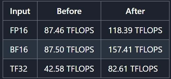Un tableau de comparaison des performances montre l'augmentation des TFLOPS pour les entrées FP16, BF16 et TF32 'Avant' et 'Après' : FP16 passe de 87,46 à 118,39, BF16 de 87,50 à 157,41, TF32 de 42,58 à 82,61.