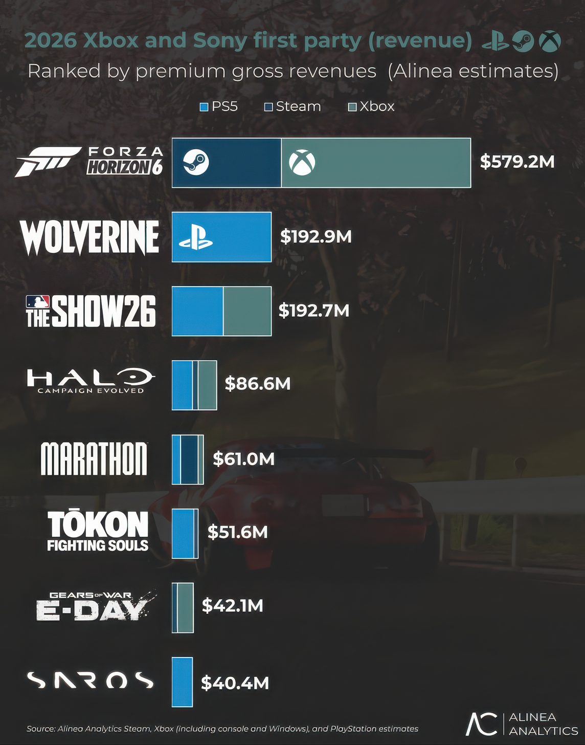 Tableau des revenus des jeux Sony et Xbox en 2026, avec Forza Horizon 6 en tête avec 579,2 millions d'euros, suivi de Wolverine (192,9M) et MLB The Show 26 (192,7M).