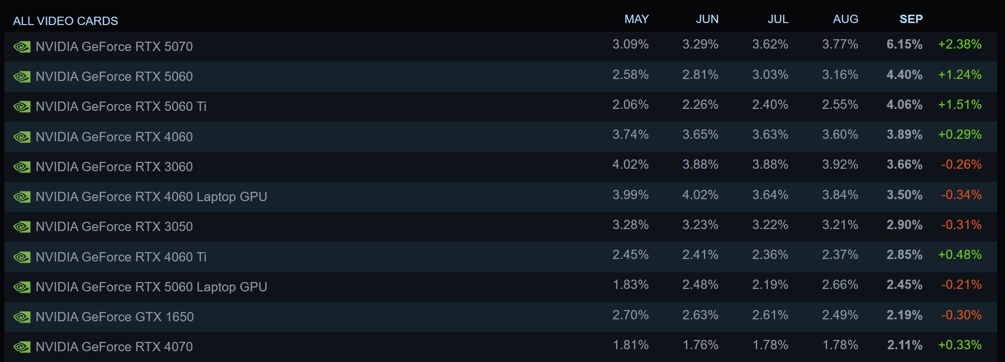 A table shows 'ALL VIDEO CARDS' with NVIDIA GeForce RTX 5070 experiencing the highest growth of +2.38% in September.