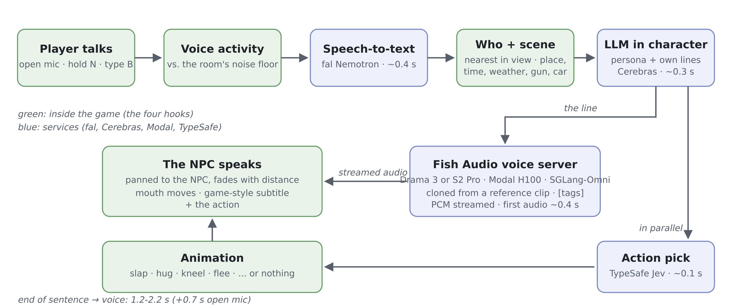 Diagramme illustrant le processus : un joueur parle en jeu, déclenchant la détection vocale et la retranscription texte. Cela mène à un PNJ qui parle avec des sous-titres de jeu et peut déclencher des animations comme une gifle ou une accolade, via des services comme Cerebras et Fish Audio.