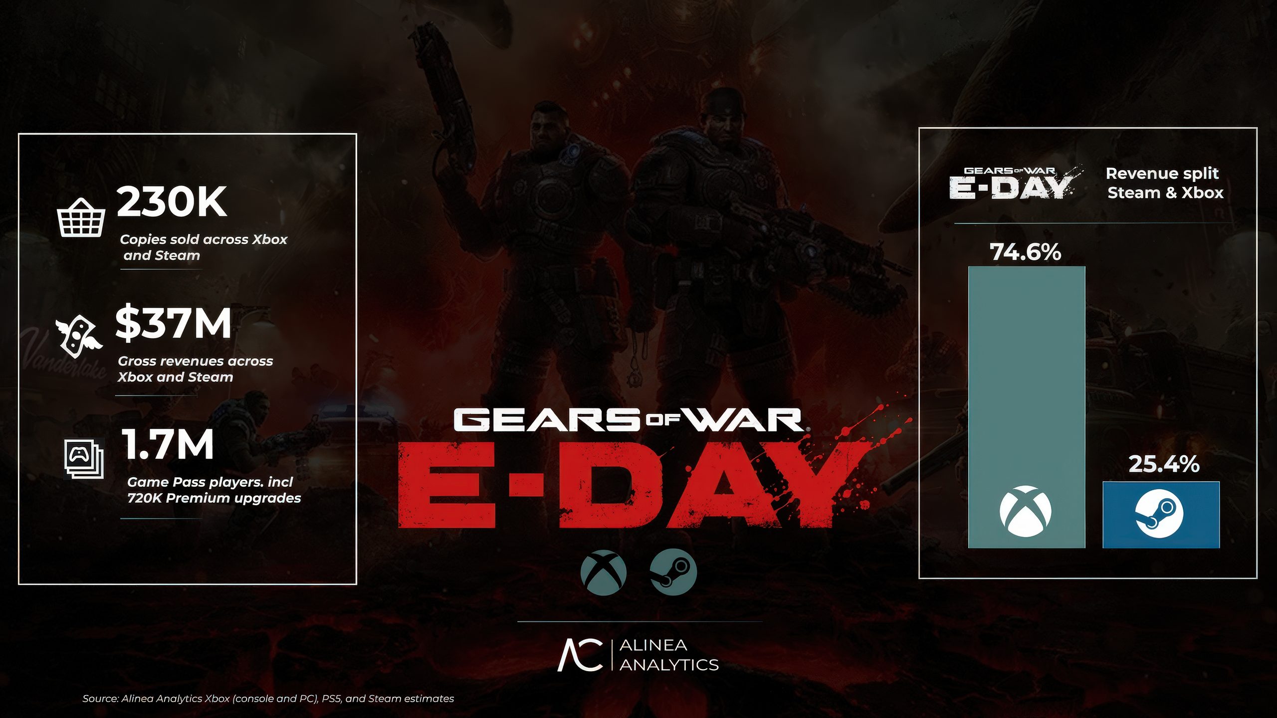 Image promotionnelle pour Gears of War E-Day affichant les données de vente : 230K copies vendues, 37M€ de revenus bruts, 1,7M de joueurs Game Pass, avec un diagramme montrant une répartition des revenus de 74,6% pour Xbox et 25,4% pour Steam.