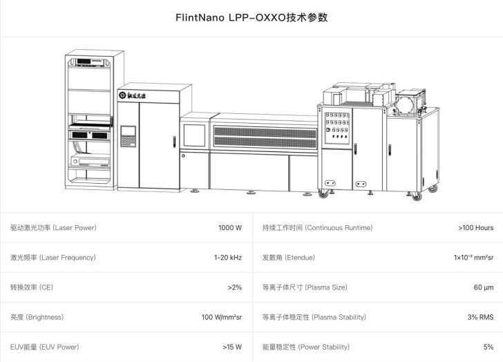 Diagramme technique intitulé 'FlintNano LPP–OXX0技术参数' montrant des spécifications comme une puissance laser de 1000W.