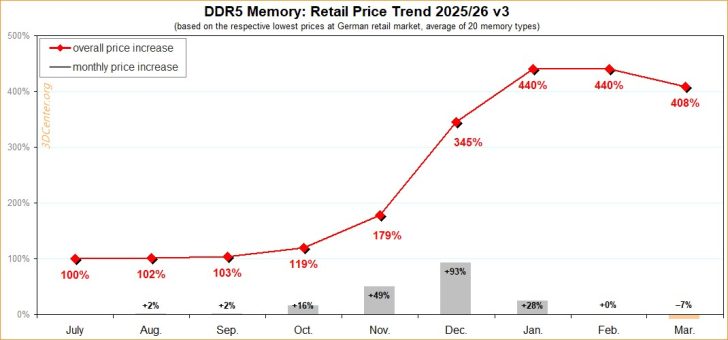 Un graphique linéaire intitulé 'Mémoire DDR5 : Tendance des prix de détail 2025/26 v3' montre un pic d'augmentation à 440% en février, suivi d'une baisse à 408% en mars.