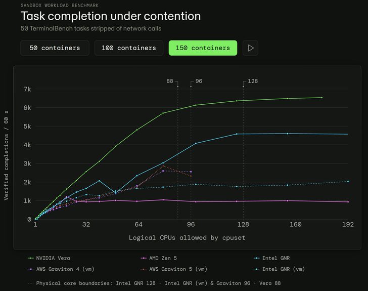 Un graphique comparant les performances de différents processeurs (NVIDIA Vera, Intel GNR, AMD Zen 5, AWS Graviton) dans l'exécution de tâches sous contention.
