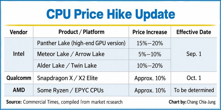 Un tableau intitulé 'Mise à jour des hausses de prix des CPU' montre les augmentations pour Intel, Qualcomm et AMD.