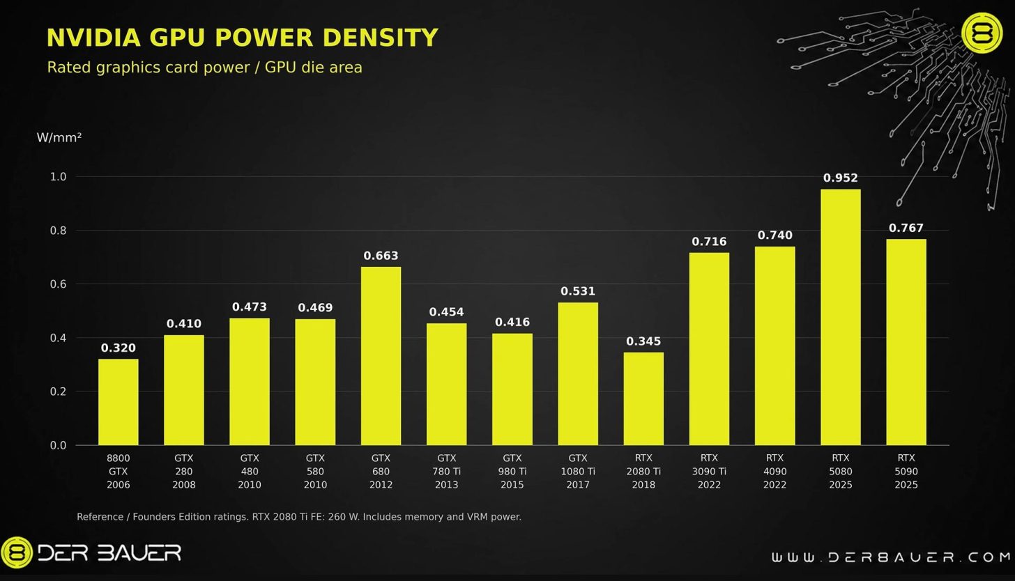 Un graphique à barres intitulé 'NVIDIA GPU Power Density' montrant que la RTX 5080 en 2025 a la plus haute densité de puissance à 0,952 W/mm².