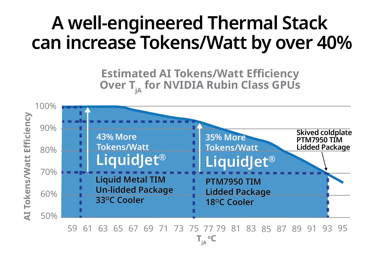 Un graphique intitulé 'Estimated AI Tokens/Watt Efficiency Over Tᵃⱼ for NVIDIA Rubin Class GPUs' montre le 'LiquidJet®' augmentant l'efficacité de 43% et 35% avec différentes solutions de refroidissement.
