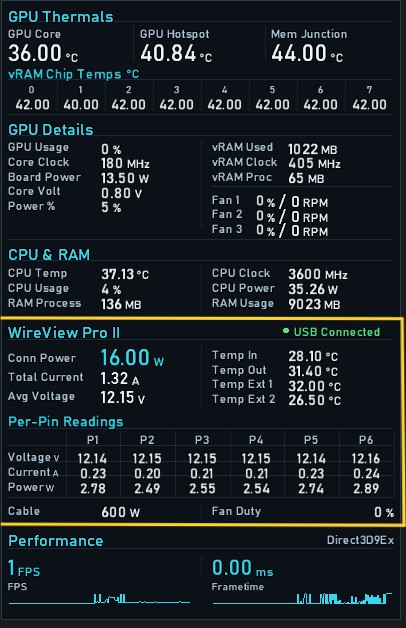 Interface de surveillance d'un GPU affichant 'WireView Pro II' avec une puissance de connexion de 16.00 W, un courant total de 1.32 A, et diverses lectures thermiques ainsi que les métriques d'utilisation du CPU et de la RAM.