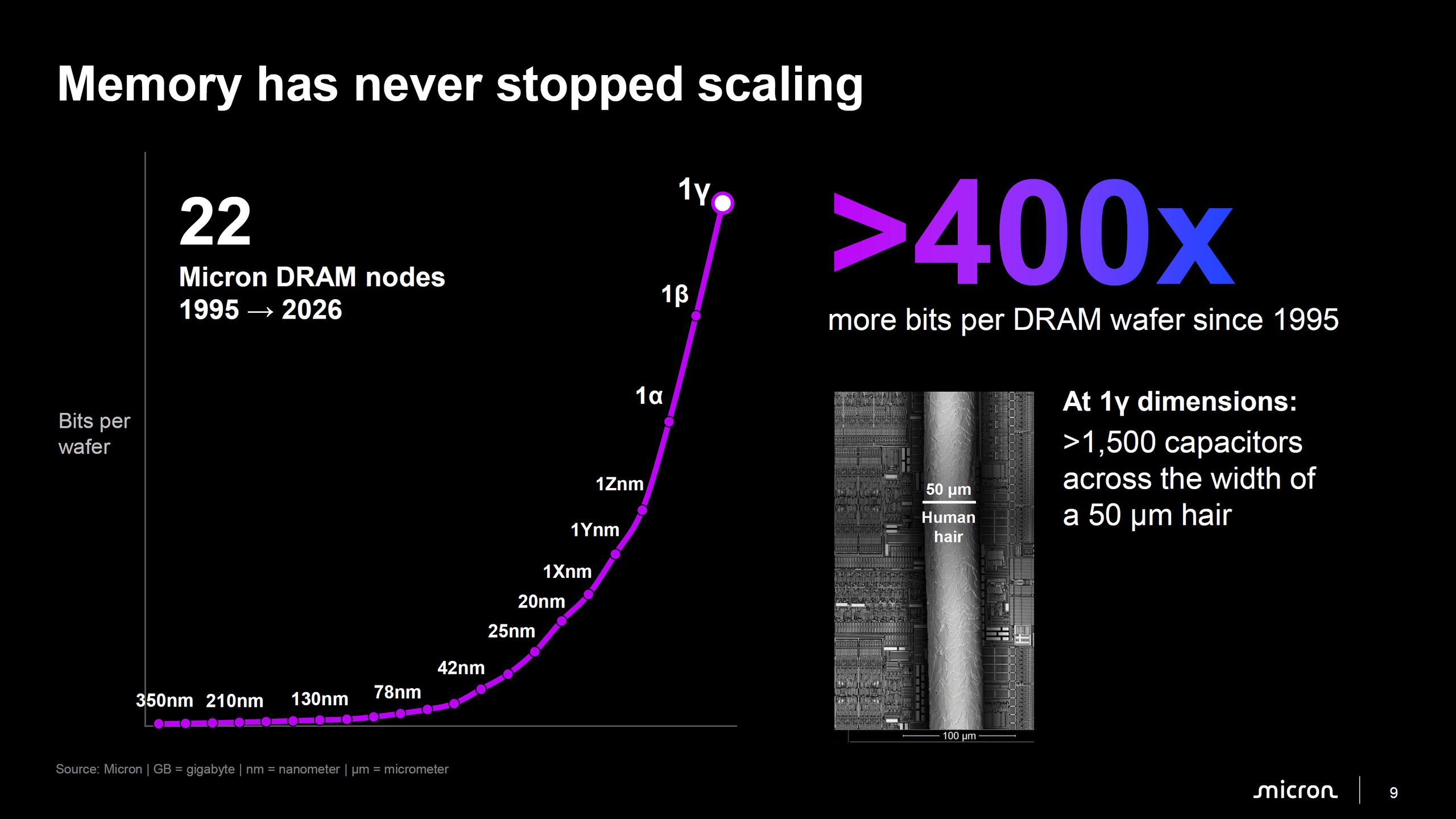 Graphique montrant l'augmentation exponentielle du nombre de bits par wafer de DRAM Micron de 1995 à 2026, illustrant un facteur de plus de 400.