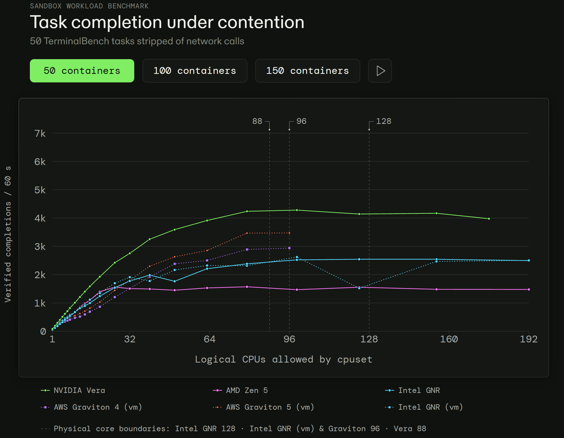 Un graphique linéaire intitulé 'Task completion under contention' montre que le NVIDIA Vera surpasse les autres CPU en nombre de vérifications complétées à mesure que le nombre de CPUs logiques augmente.