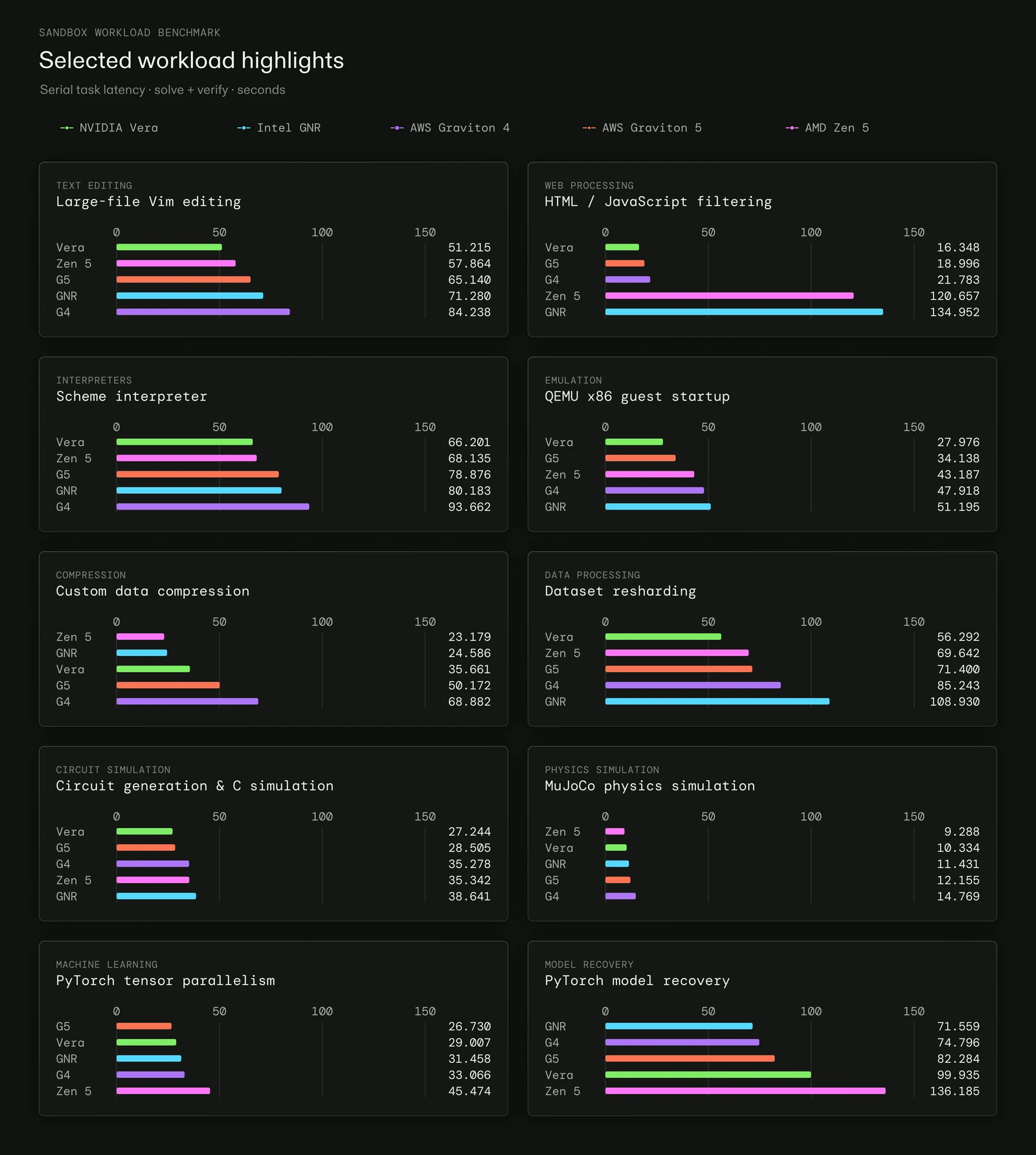 Un graphique intitulé 'Selected workload highlights' compare la latence des tâches en série entre différents systèmes. Il montre qu'AMD Zen 5 mène pour 'Text editing' et qu'AWS Graviton 4 est le meilleur pour 'Model recovery'.