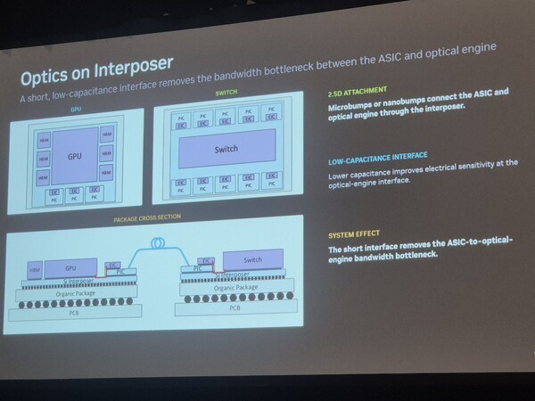 Un schéma de présentation intitulé 'Optics on Interposer' détaille la connexion entre le GPU et le commutateur, mettant l'accent sur la technologie microbump et une interface à faible capacité pour réduire les goulets d'étranglement de bande passante.